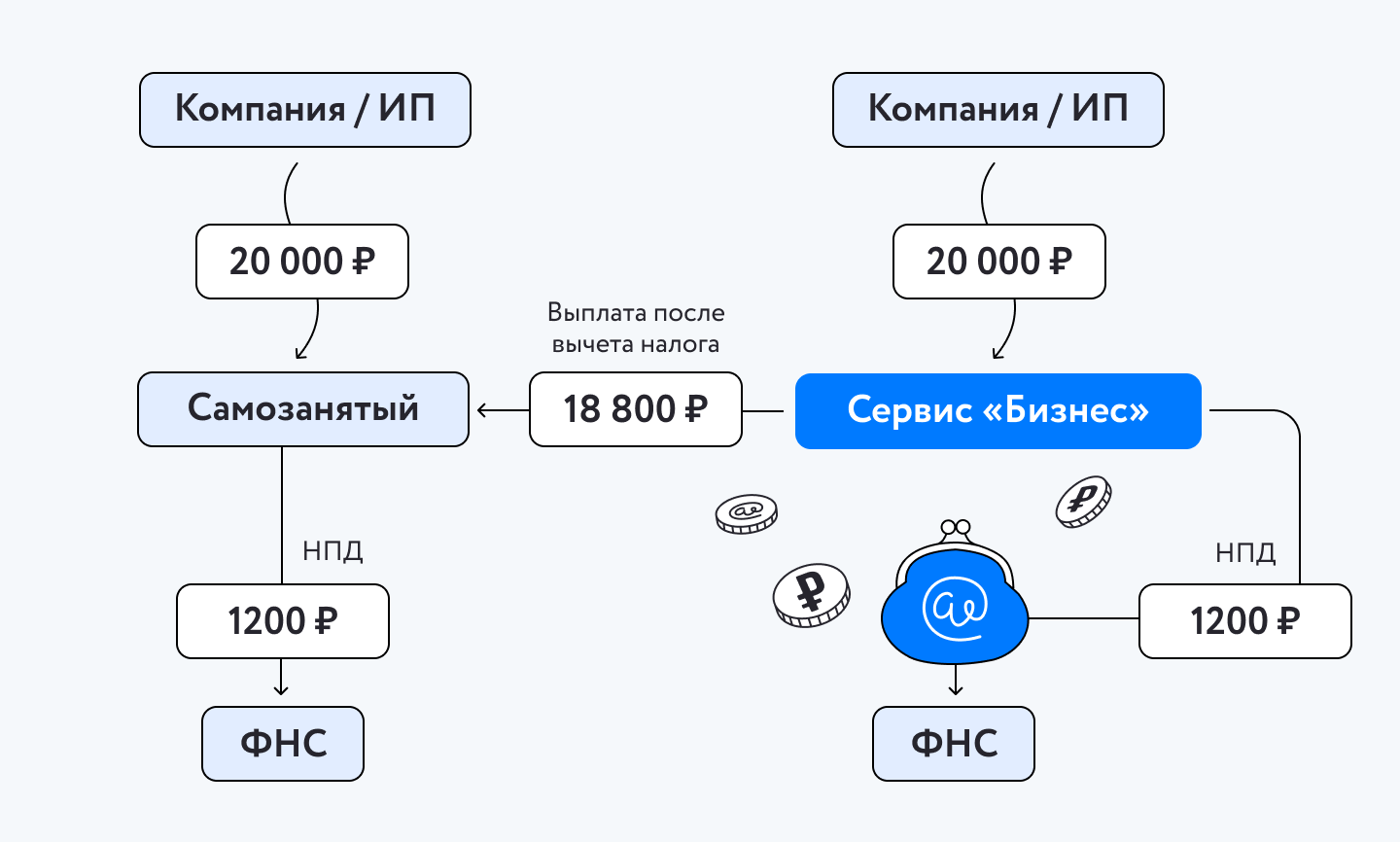 Сервис Налоговая Копилка: Как самозанятому автоматизировать оплату налога?